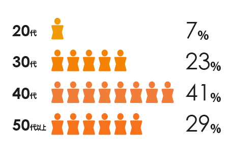 社員の年齢は？