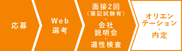 入社までの流れ